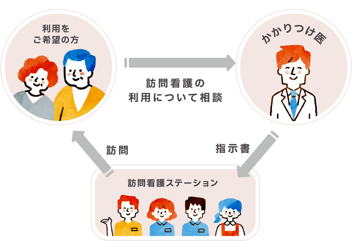 利用をご希望の方 かかりつけ医 訪問看護ステーション