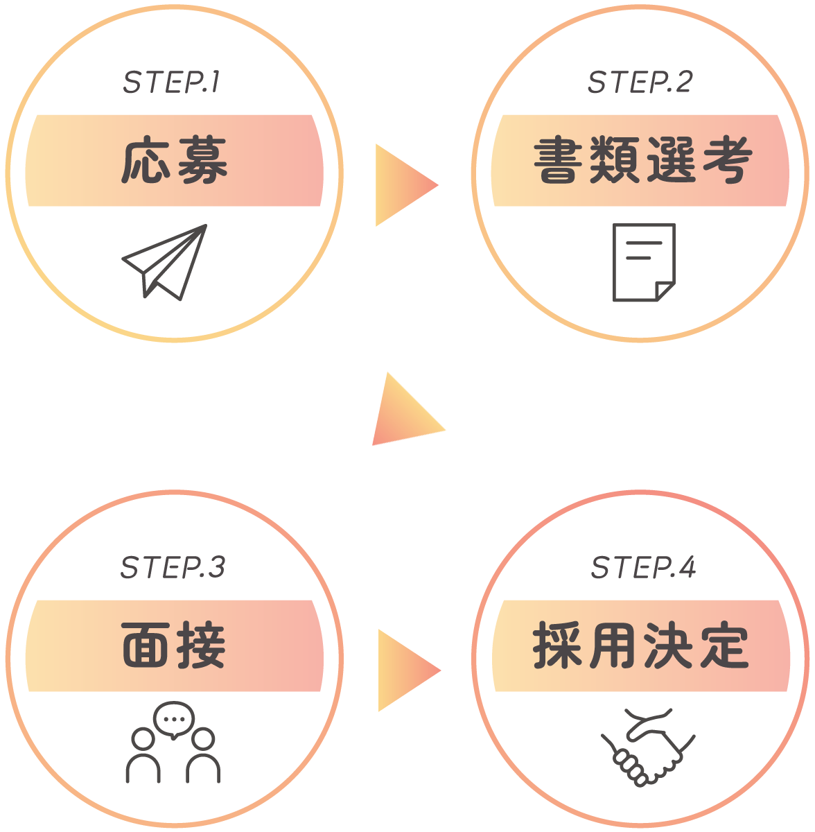 STEP.1 応募 STEP.2 書類選考 STEP.3 面接 STEP.4 採用決定